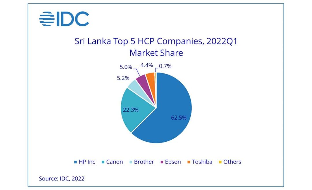 Sri Lanka’s HCP market sees big declines