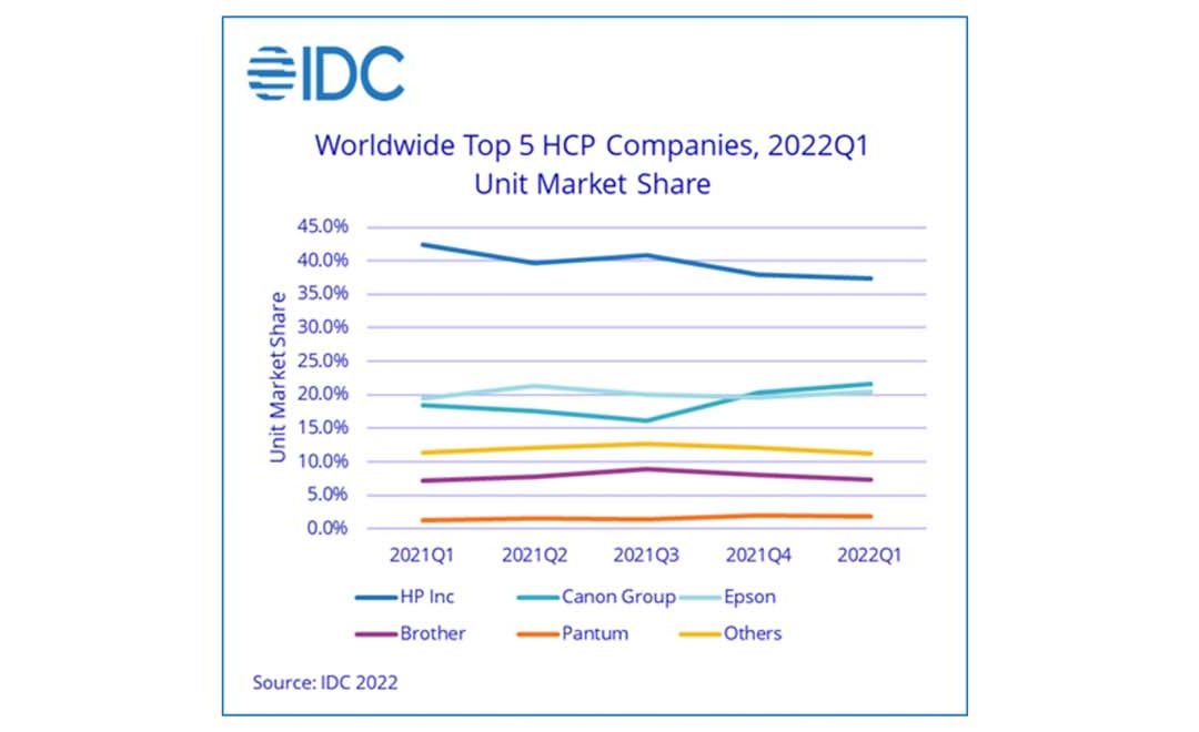 First quarter sees big drops in HCP shipments