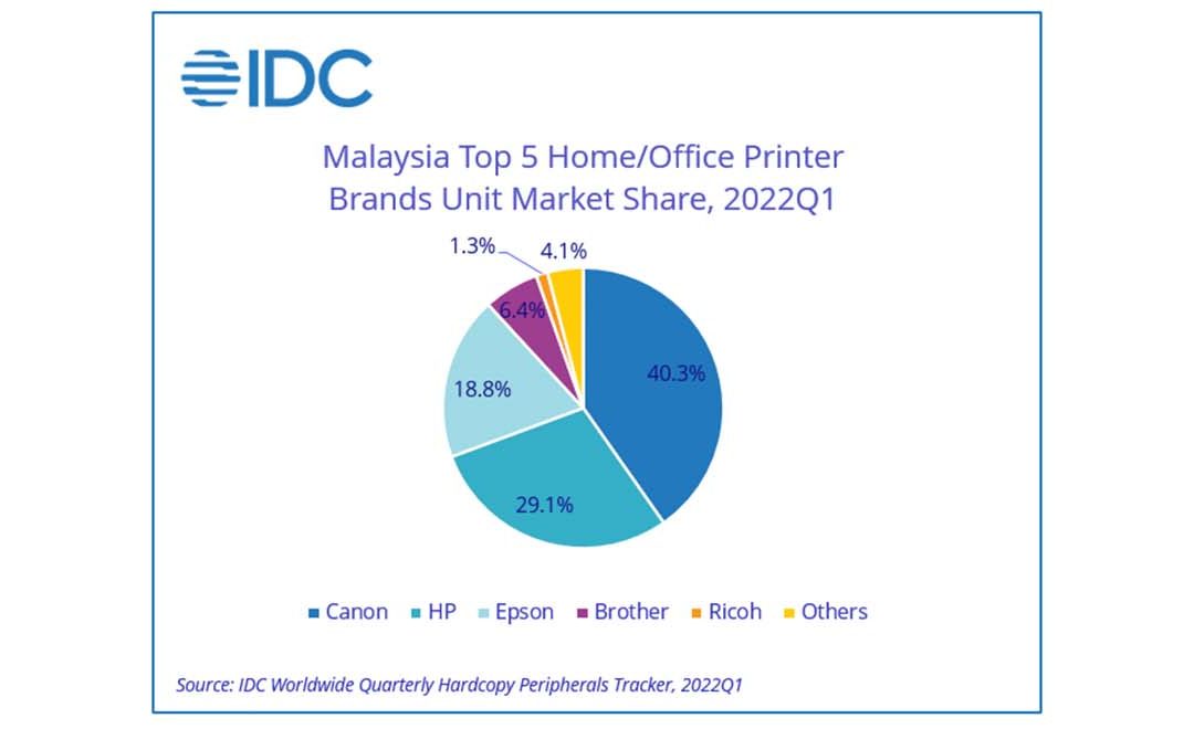 Malaysia’s HCP market sees declines