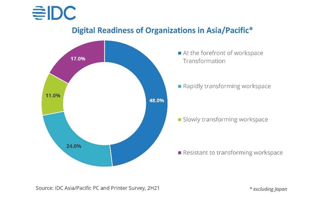 APeJ: 48% of organisations have adopted document solutions in