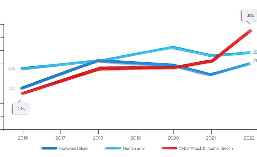 Cyberattacks are now the #1 cause of data loss