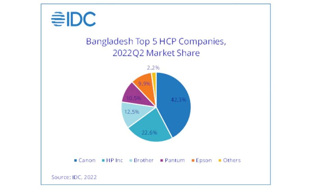 HCP market in Bangladesh sees declines