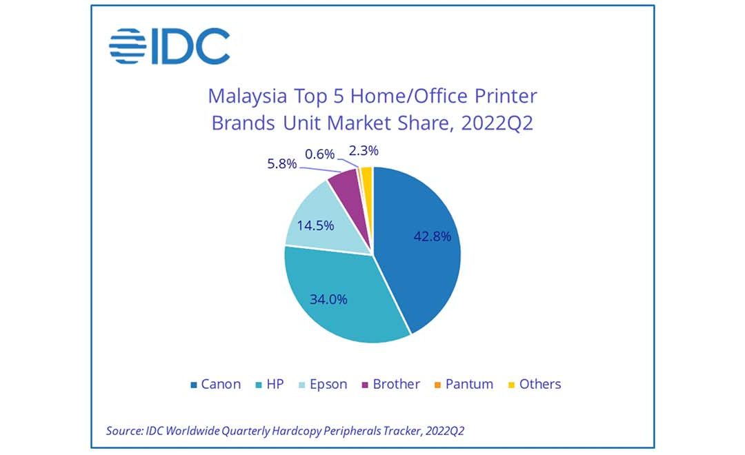 Malaysia’s HCP market sees improvements