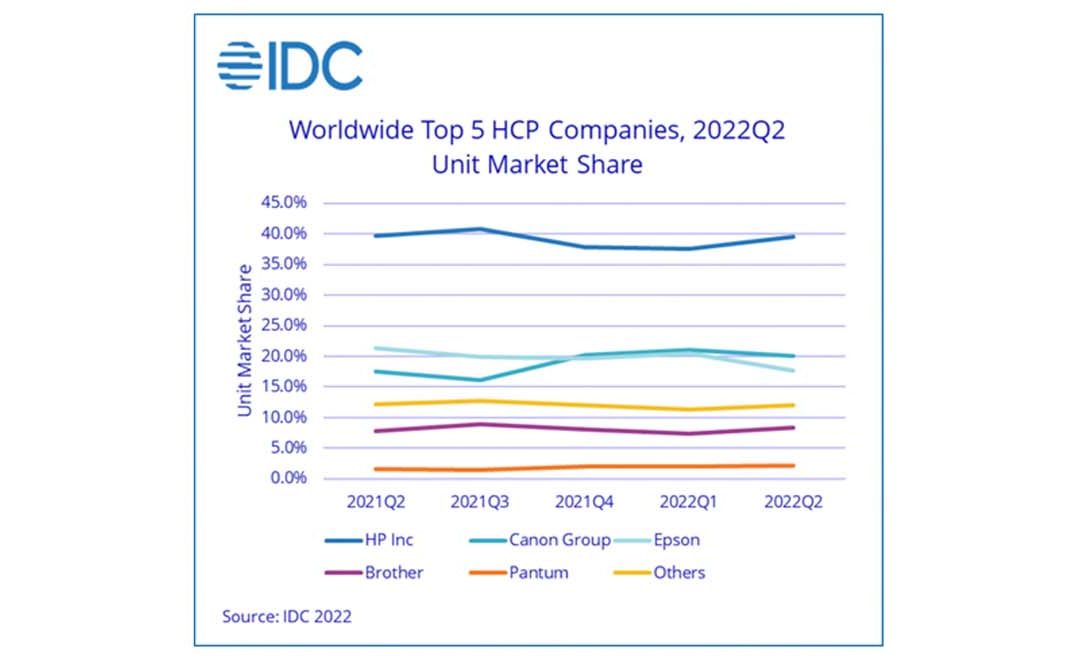 WW HCP shipments contracted 3.9% YOY