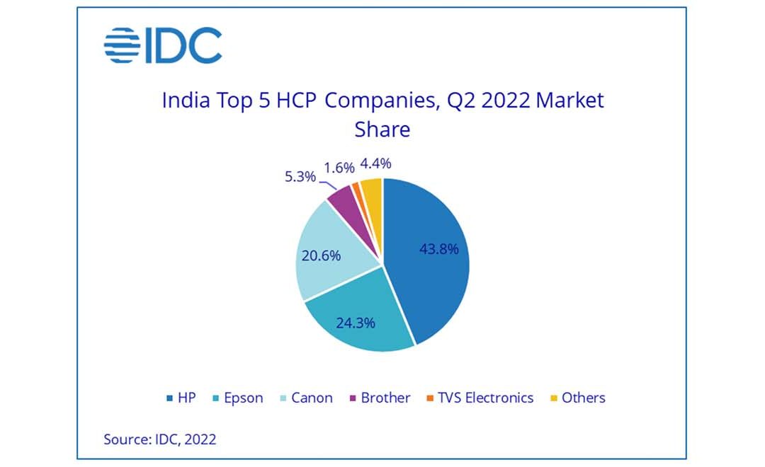 India’s printer market sees YOY growth