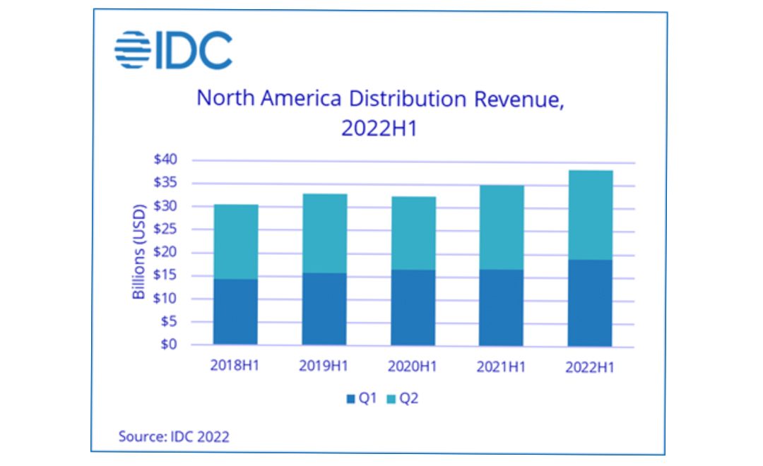 North America: IT products sales are up