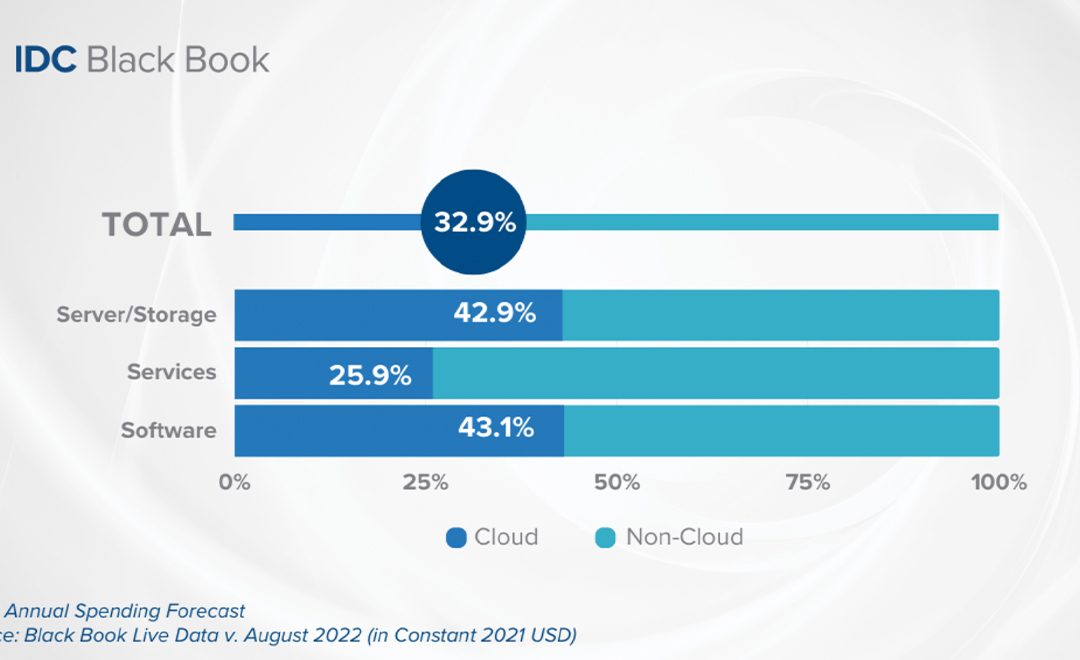 Cloud investment to continue growing in Europe