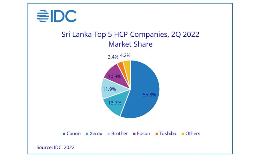 HCP market in Sri Lanka sees sharp decline