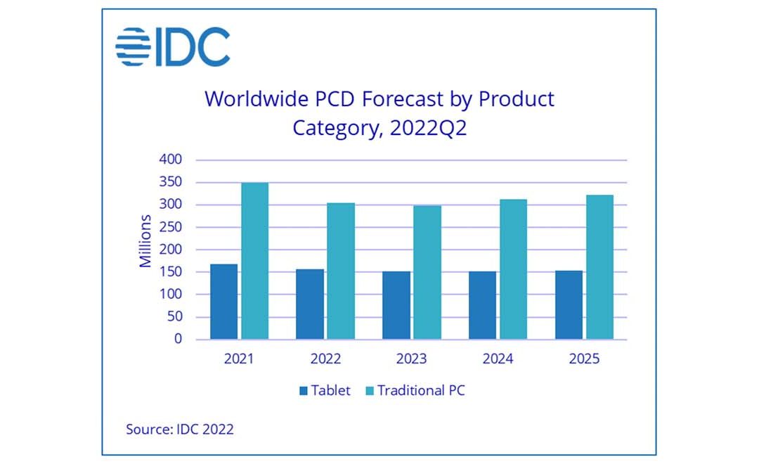 PC shipments are forecasted to decline