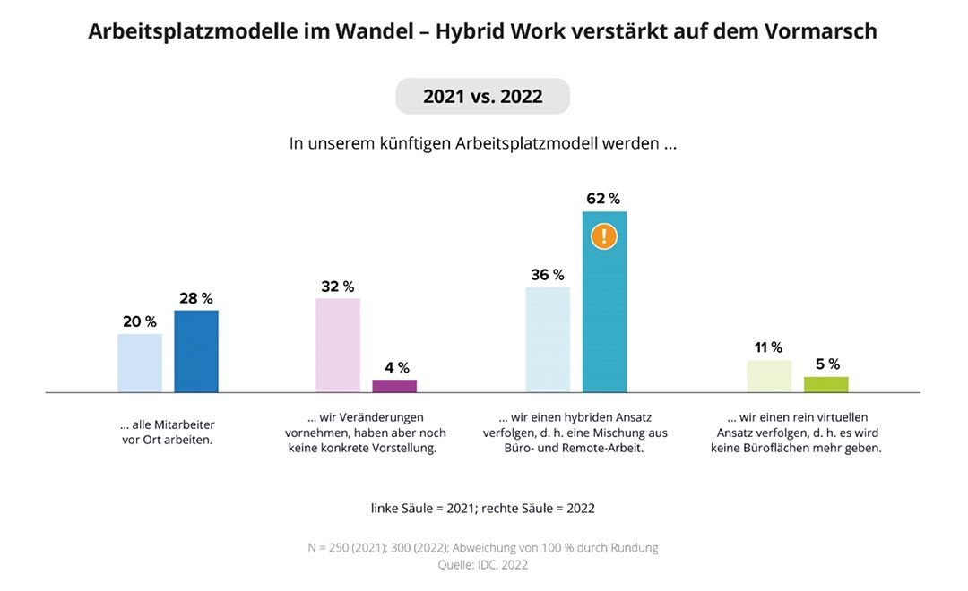 German employers embrace hybrid working