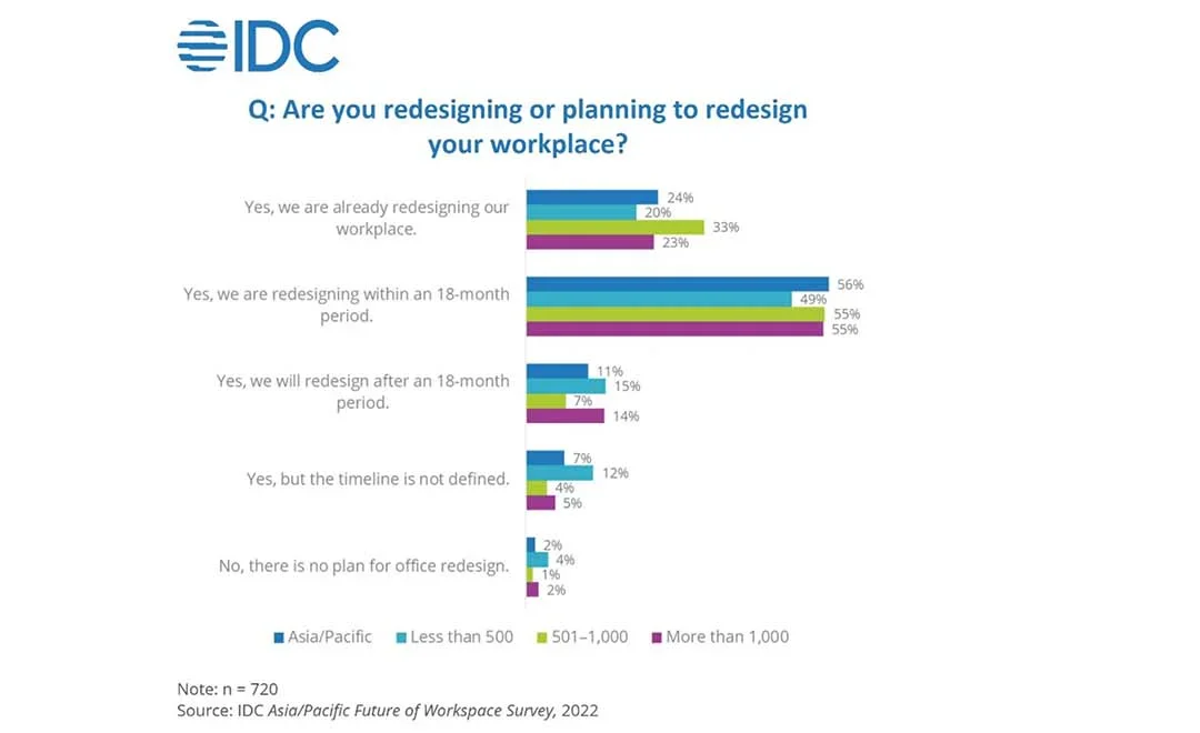 Businesses in Asia Pacific are preparing for office returns