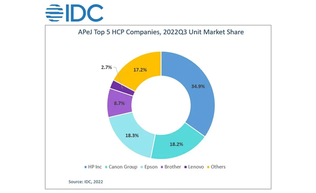 HCP market sees growth in Asia Pacific