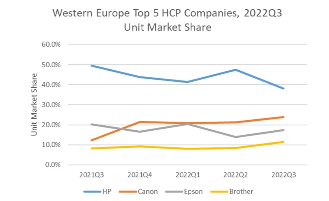 Supply chain issues continue to impact Western Europe HCP shipments