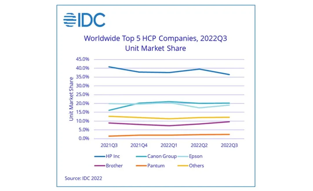 WW HCP market increases 1.2% YoY