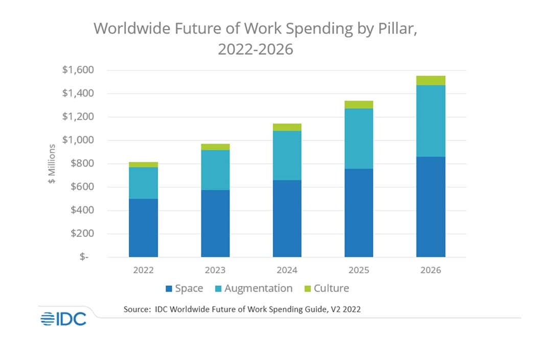 Hybrid work means investment in technologies