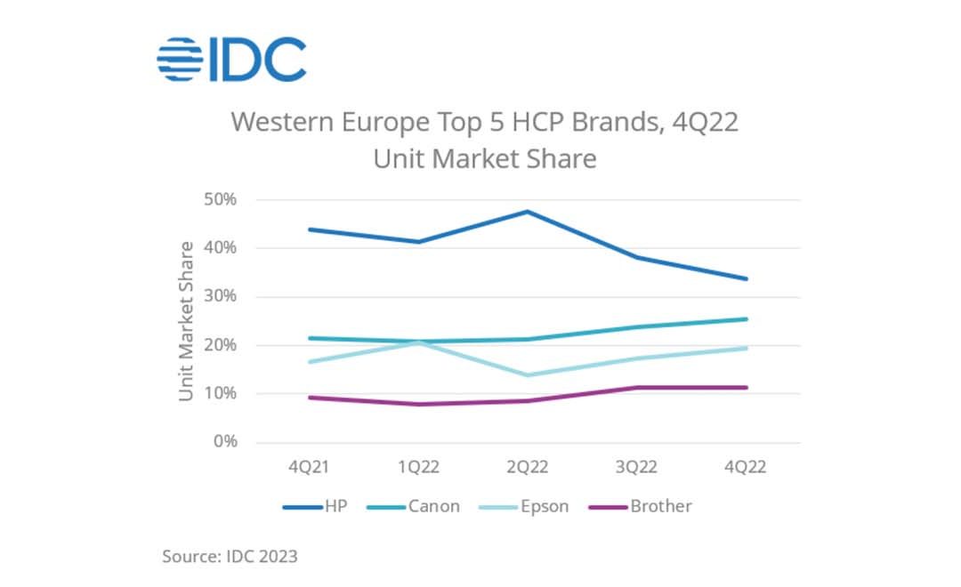 Hardcopy shipments dipped below 17 million