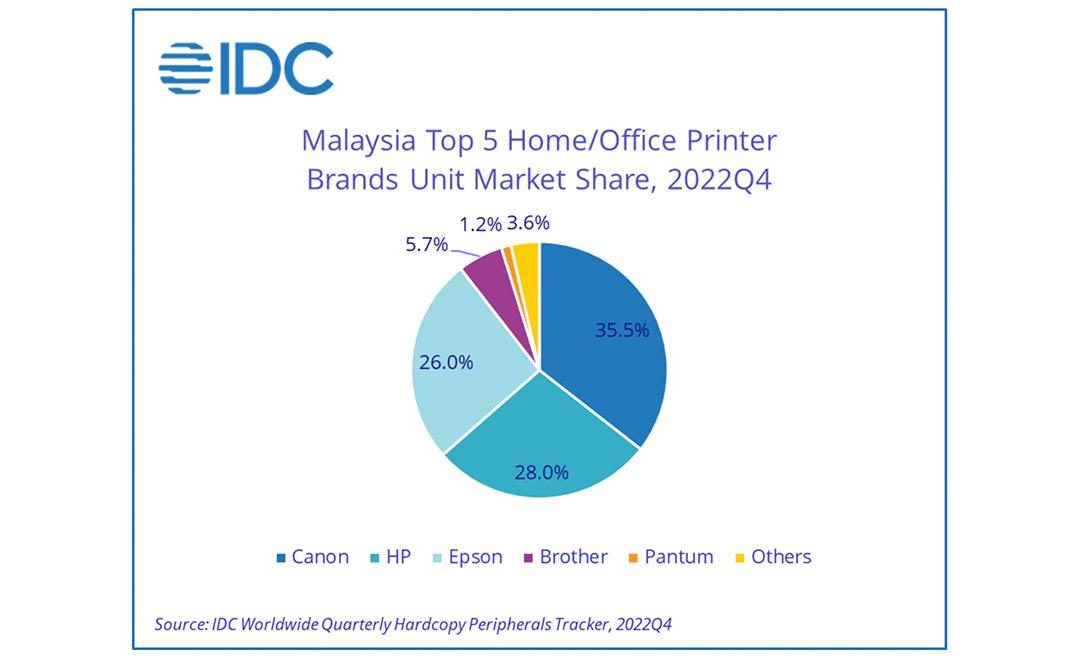 HCP market in Malaysia records decline