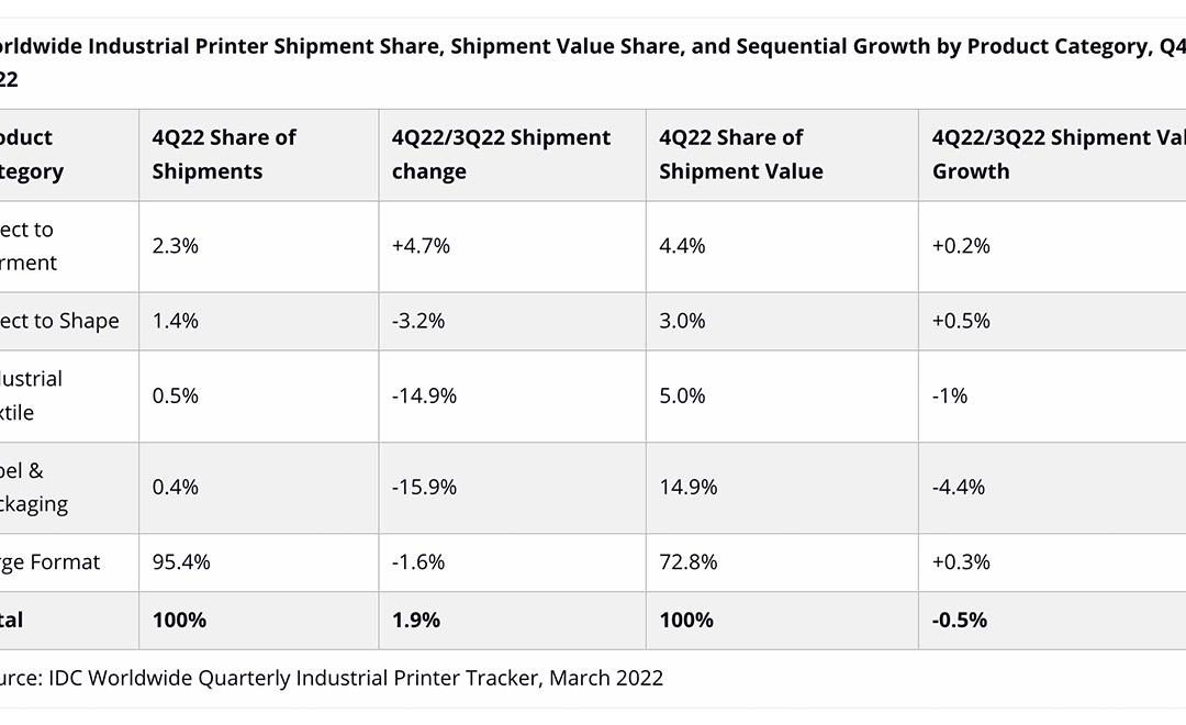 WW shipments of industrial printers decrease