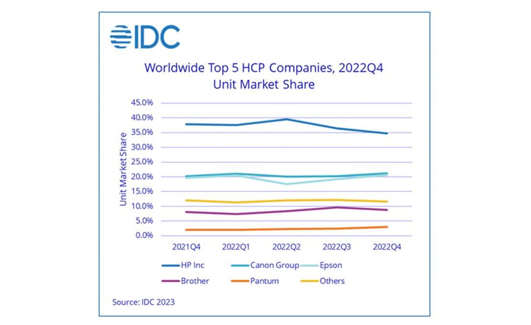 Worldwide HCP shipments increased