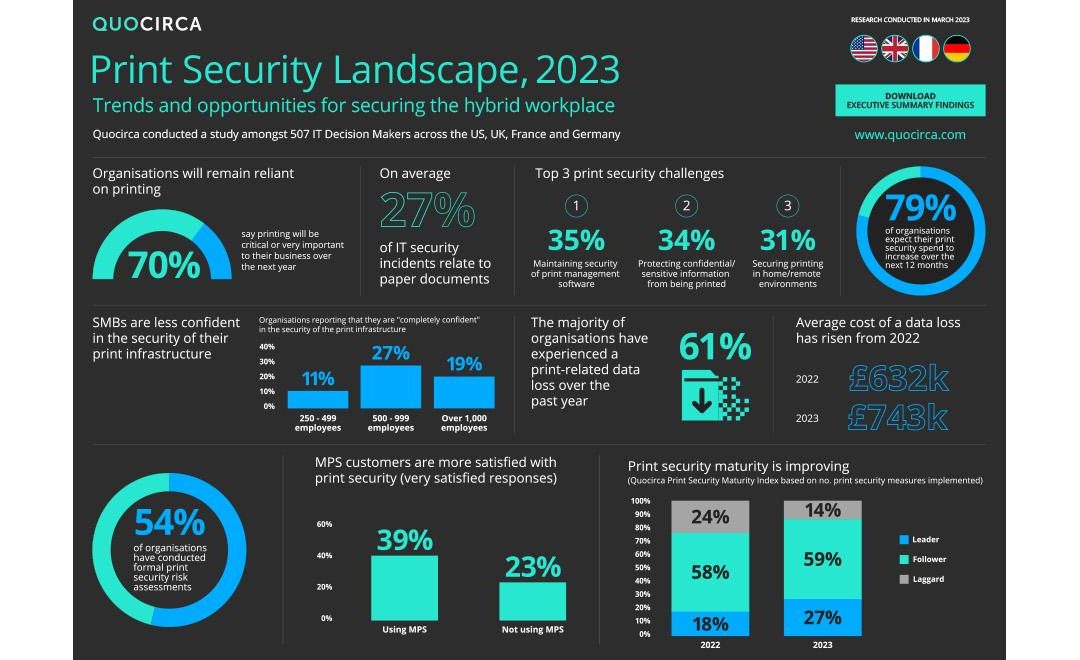 Quocirca: Cost of print-related data losses rises