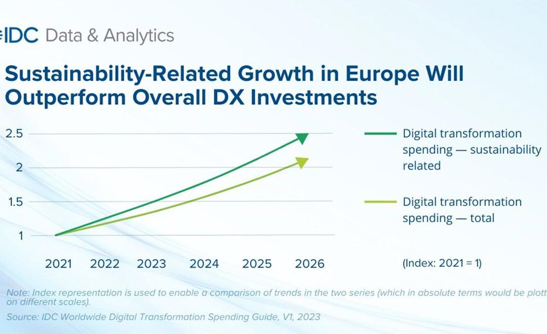 DX spending fuelled by sustainability investments