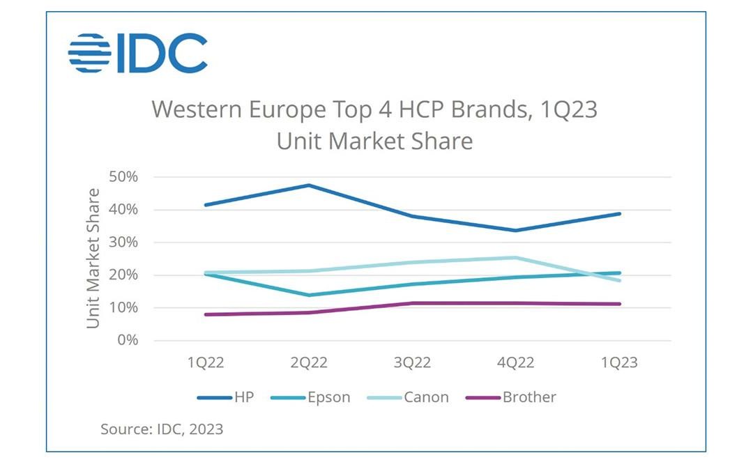 Western European HCP market declines