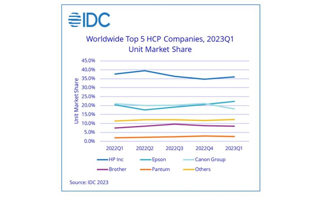 Worldwide HCP shipments up 2.2%