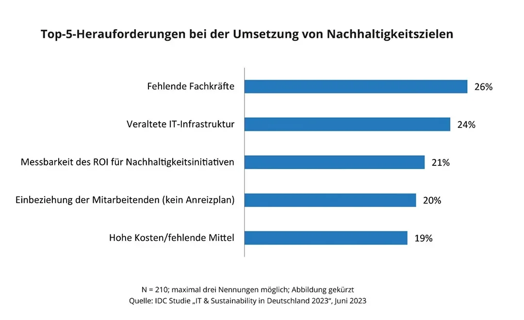 German companies missing sustainability approach?