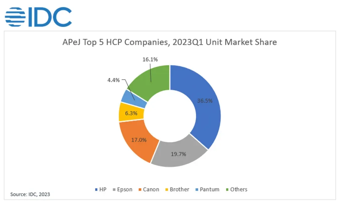 HCP market surges in APeJ