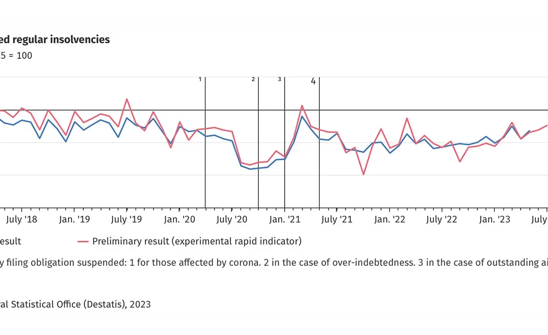 Germany: Corporate insolvencies increase