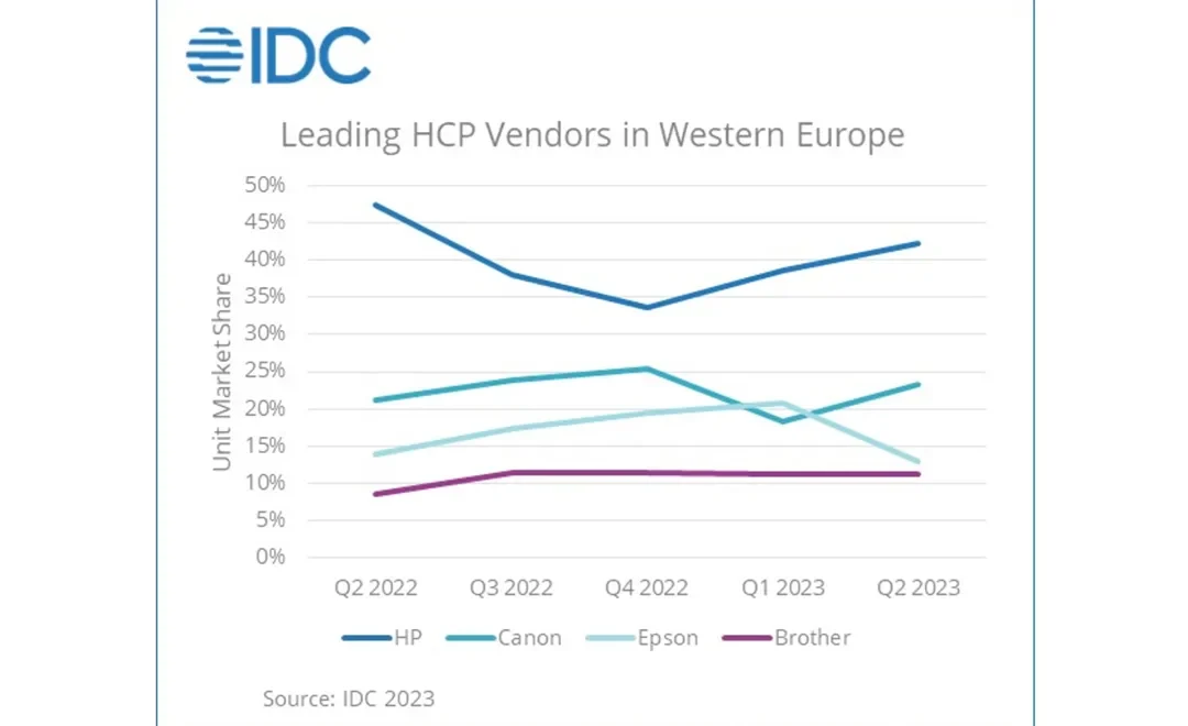 Western Europe HCP shipments fall in Q2