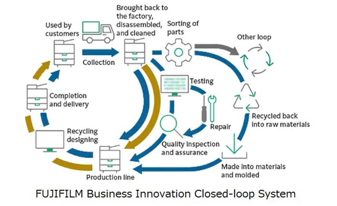 FUJIFILM Business Innovation moves into remanufacturing A3 devices