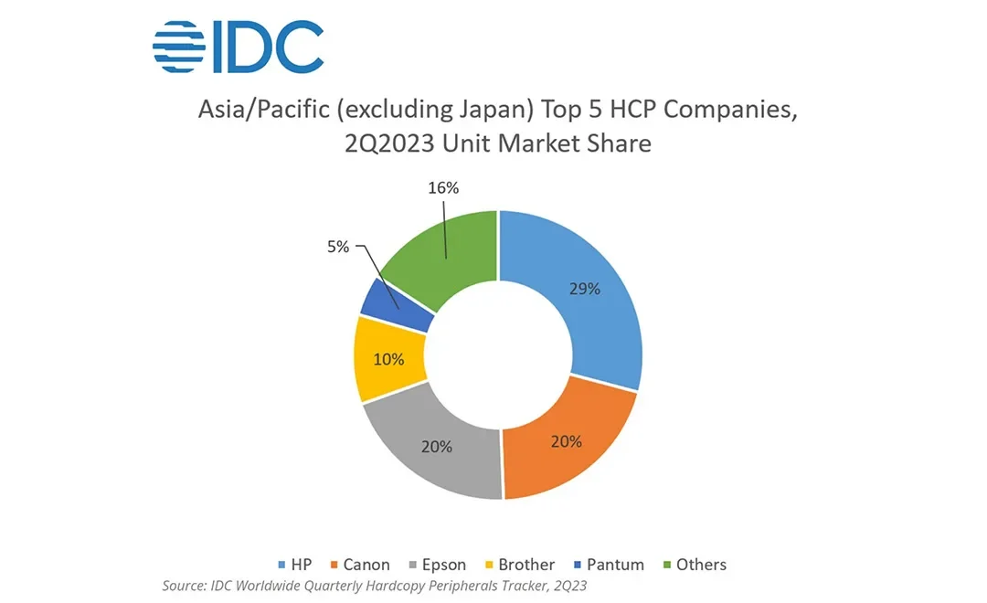 HP’s China market share dips, but APeJ growth maintains leadership