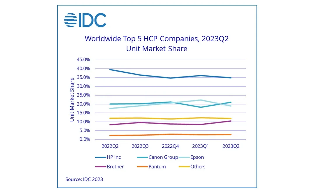 WW HCP shipments decrease in Q2