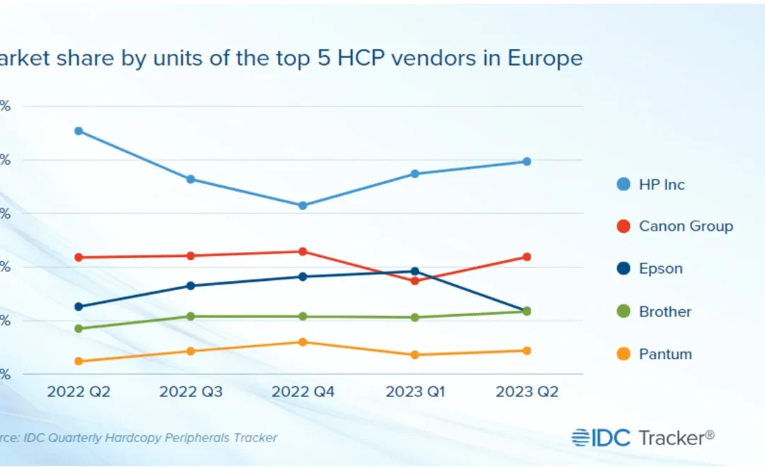 European HCP market grows, unit sales drop