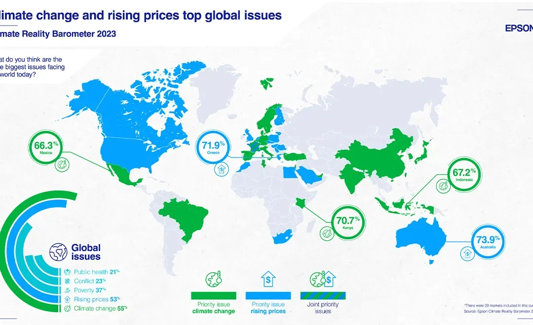 Climate change a critical issue, Epson research reveals