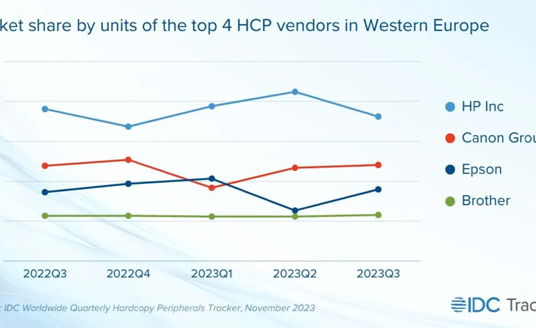 Western European HCP shipments declined 11.6%