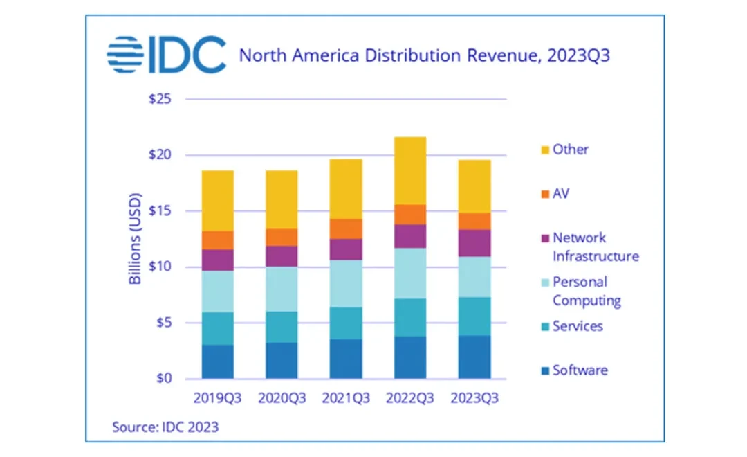 IT distributor revenues to further decline