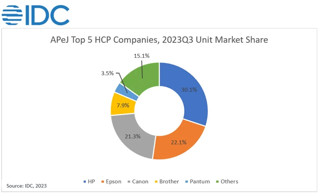 APeJ HCP market hits record low