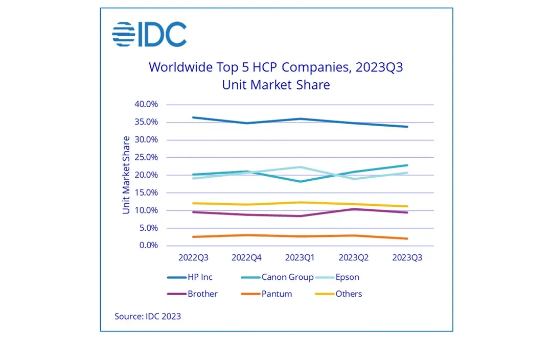 WW HCP shipments decrease 7.9%