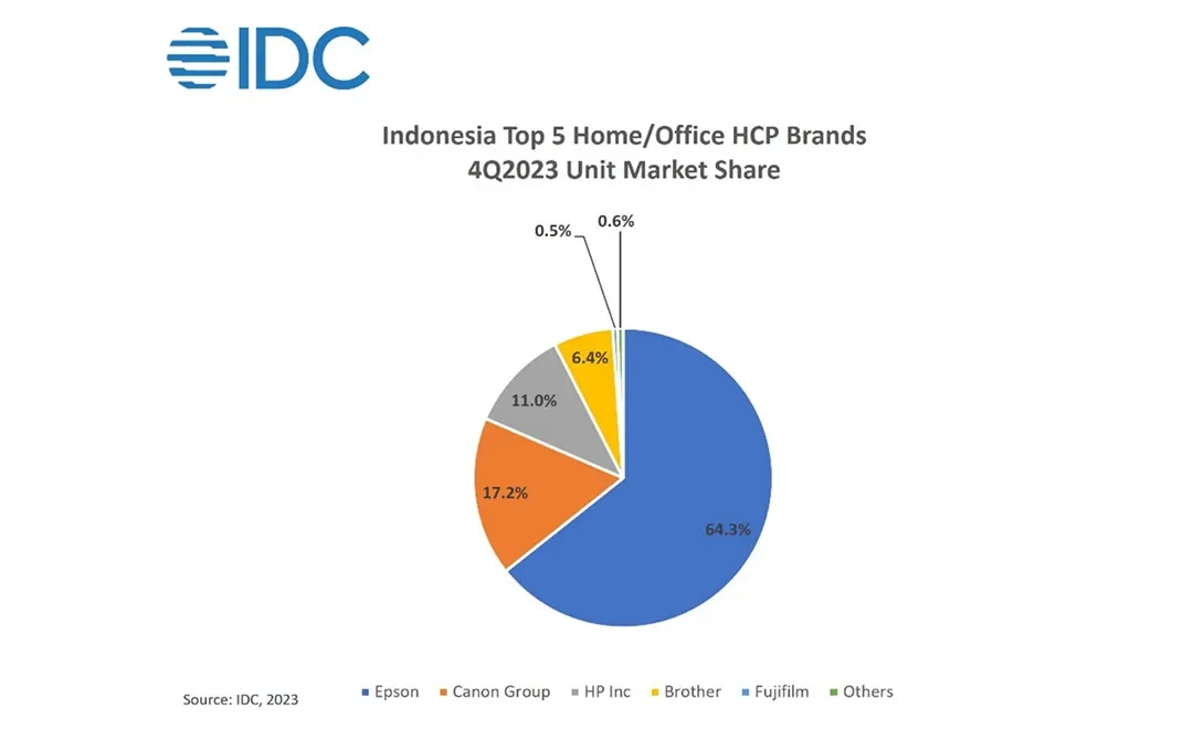 Indonesia’s HCP market down 1.06%