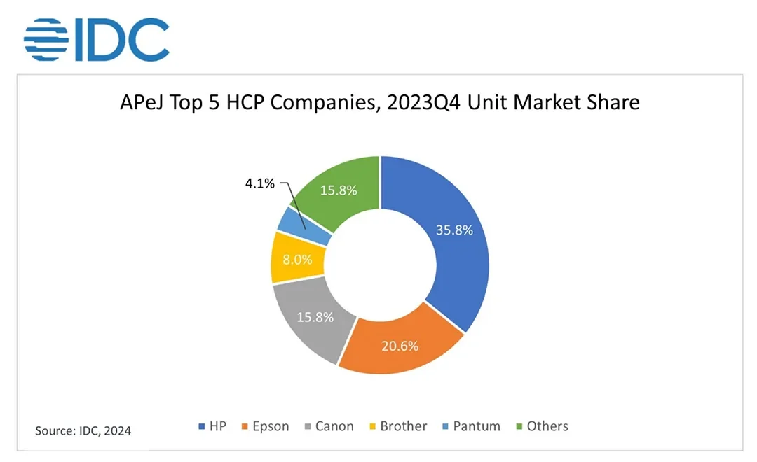 Asia/Pacific HCP market fell 24.1% in 4Q23