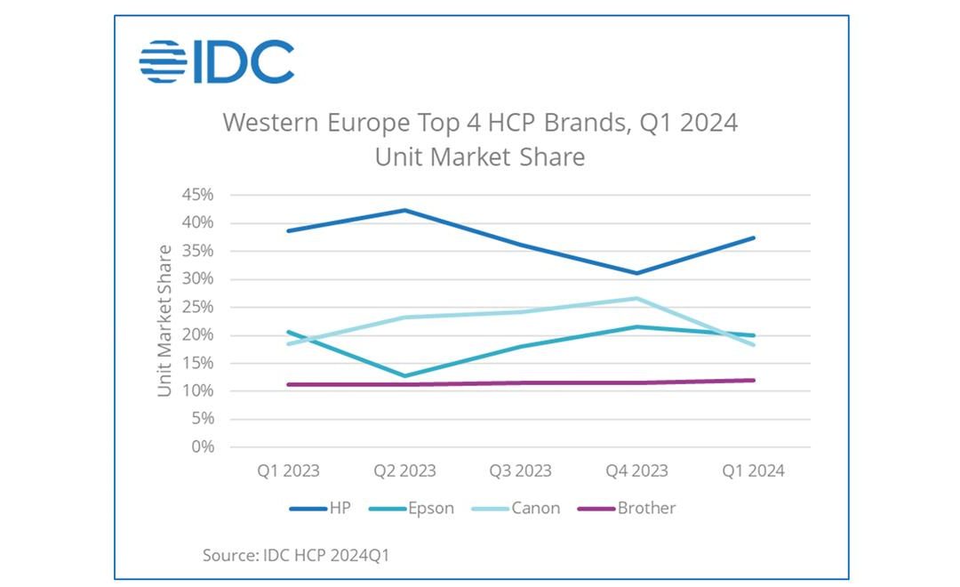 Western Europe sees more decline in HCP market