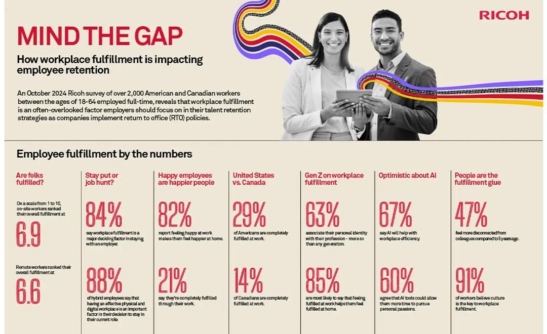 Workplace Fulfilment Gap threatens NA businesses